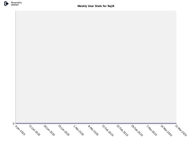 Weekly User Stats for Raji8